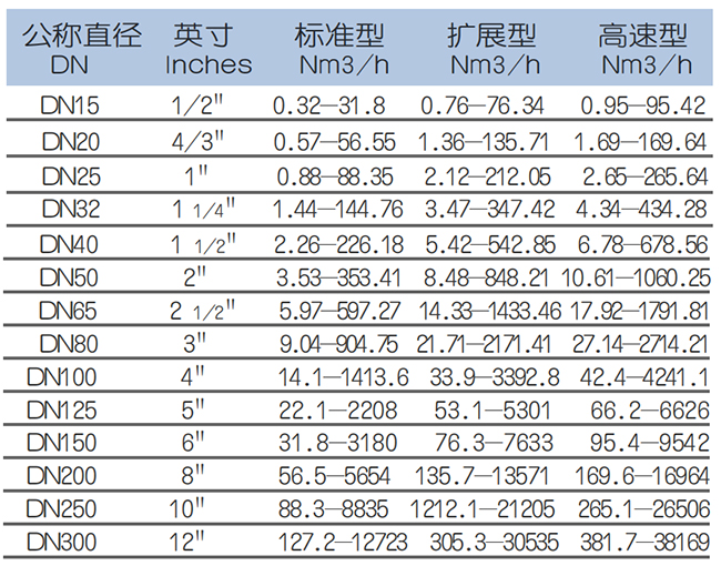 DN300熱式氣體質量流量計流量范圍表