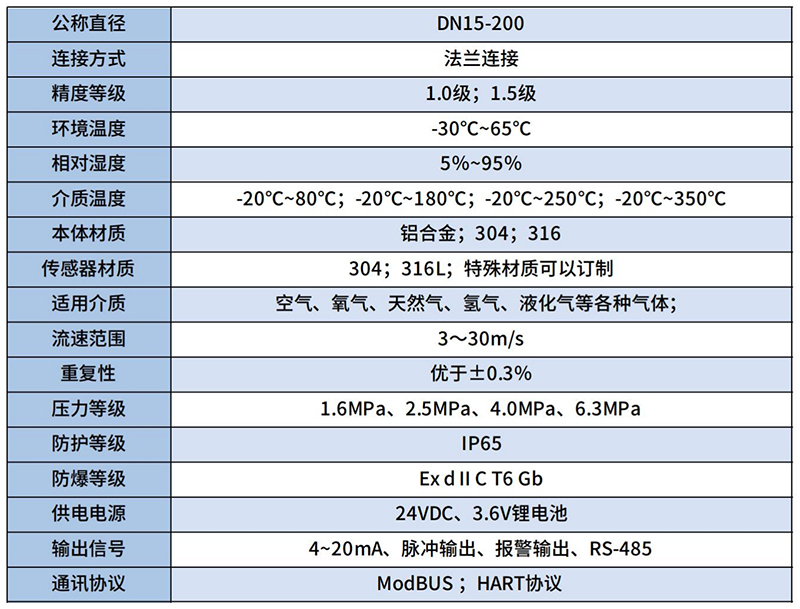 煤氣流量計(jì)技術(shù)參數(shù)對照表