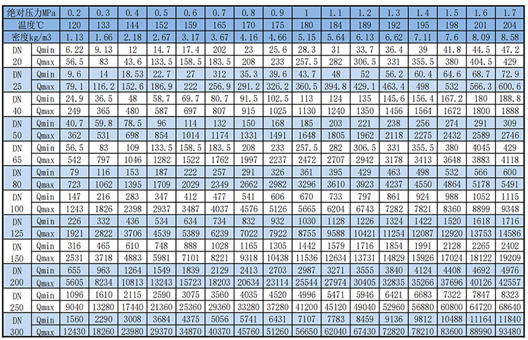 一體式渦街流量計飽和蒸汽質量范圍表