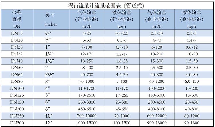 氣體渦街流量計流量范圍表