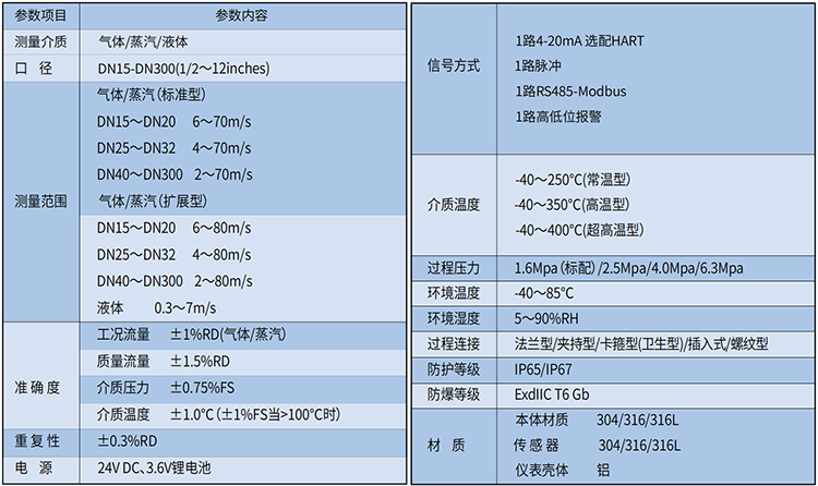 液體渦街流量計技術參數表