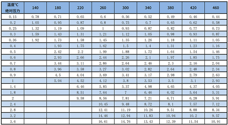 dn100渦街流量計過熱蒸汽質量范圍表