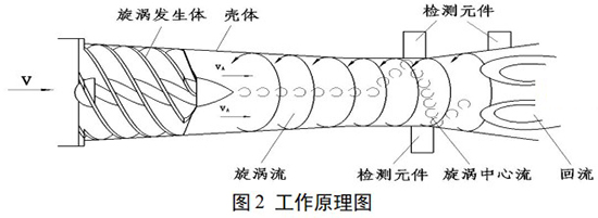 DN40旋進(jìn)旋渦流量計(jì)工作原理圖