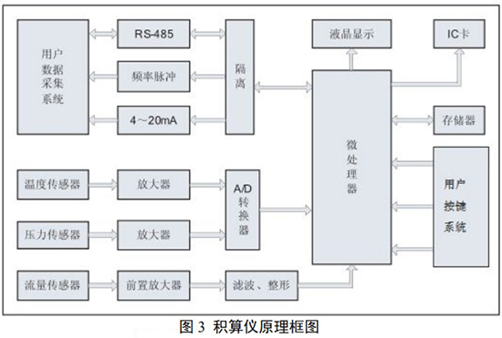 DN40旋進(jìn)旋渦流量計(jì)積算儀原理圖