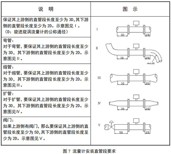 DN40旋進(jìn)旋渦流量計(jì)安裝直管段要求圖